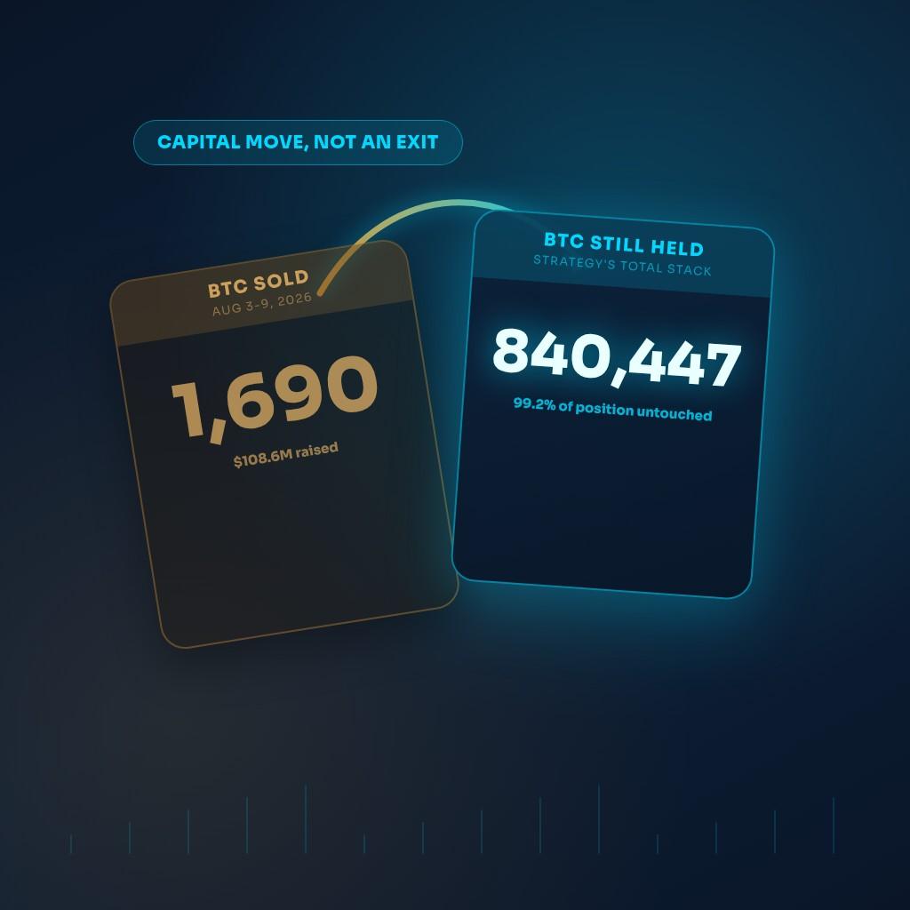 Two cards contrasting the headline and the reality: 1,690 BTC sold for $108.6M in amber next to 840,447 BTC still held, 99.2% of the position untouched, in cyan