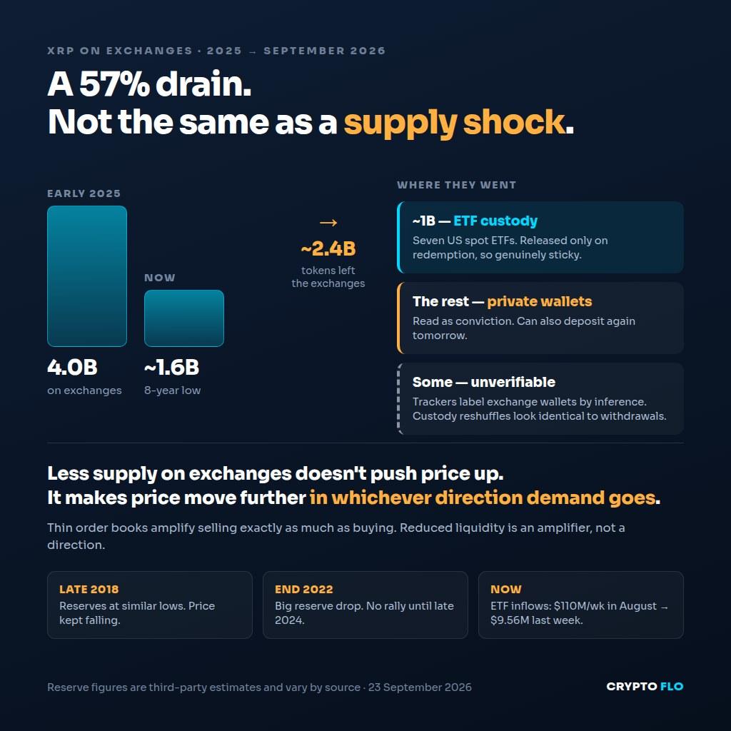 Two columns comparing XRP held on exchanges, 4.0 billion in early 2025 against about 1.6 billion now, with the 2.4 billion difference broken out into three destinations: roughly 1 billion in spot ETF custody, the remainder in private wallets, and an unverifiable portion, above three cards showing that reserves were similarly low in late 2018 and end-2022 without a rally following